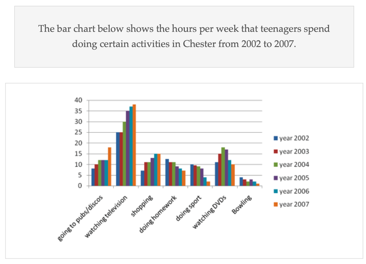 The hours per week that teenagers spend doing certain activities in Chester from 2002 to 2008 题图